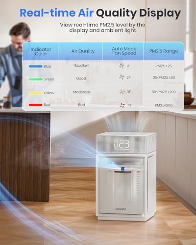 White Air Purifier for Large Room, 3600 Sq Ft, True HEPA Filter, PM 2.5 Sensor